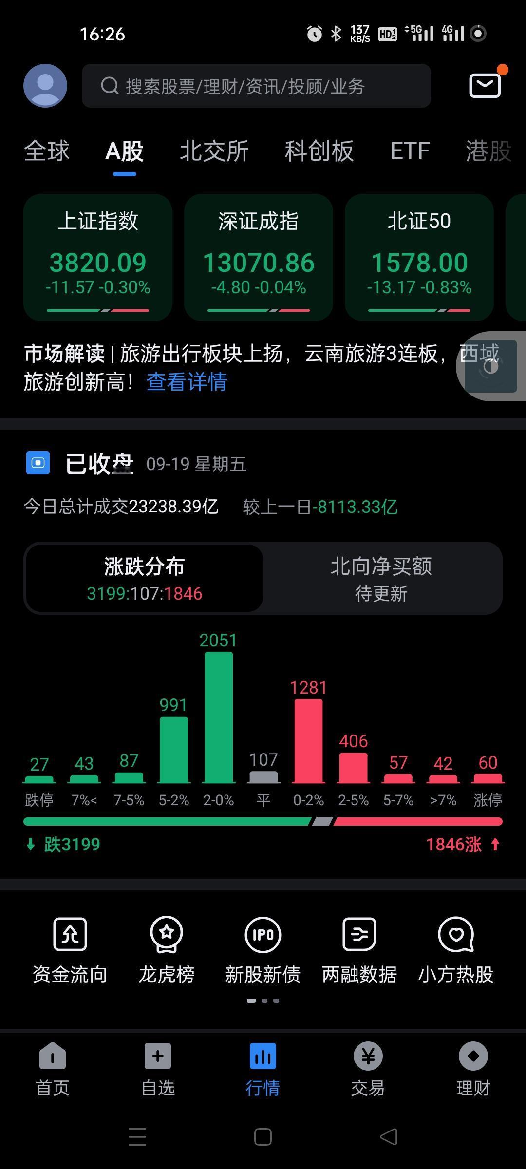 3800是守住了，可惜尾盘再一次诈，汪汪队绝对是有砸盘的，游资机构也是砸，高标集