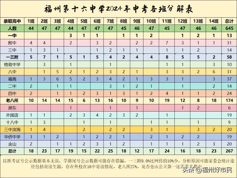 #夏日生活打卡季#
更新了一下十六中的数据。和家委会数据的误差在于十六中有外校借