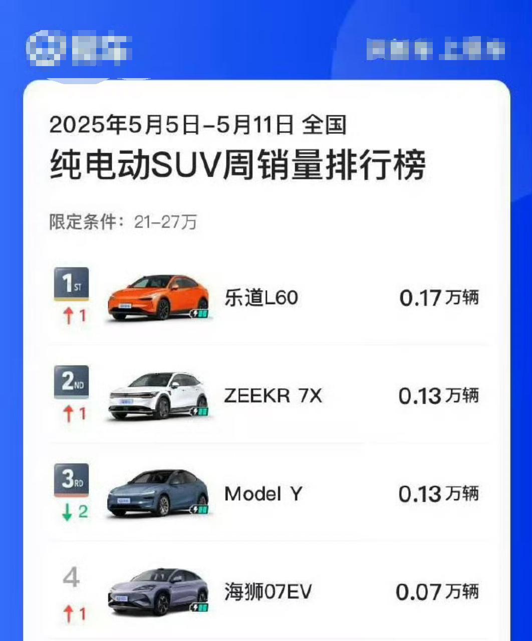 乐道L60销量持续攀升，现在入手正当时？
最近新能源市场有个明显趋势：乐道L60