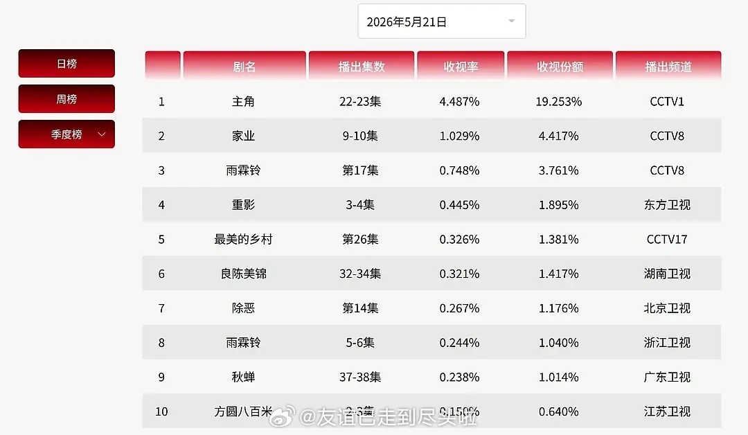 许凯《方圆八百米》作为先网后台非卫视首播剧， 上星第二天就把常年飞榜的江苏卫视拉
