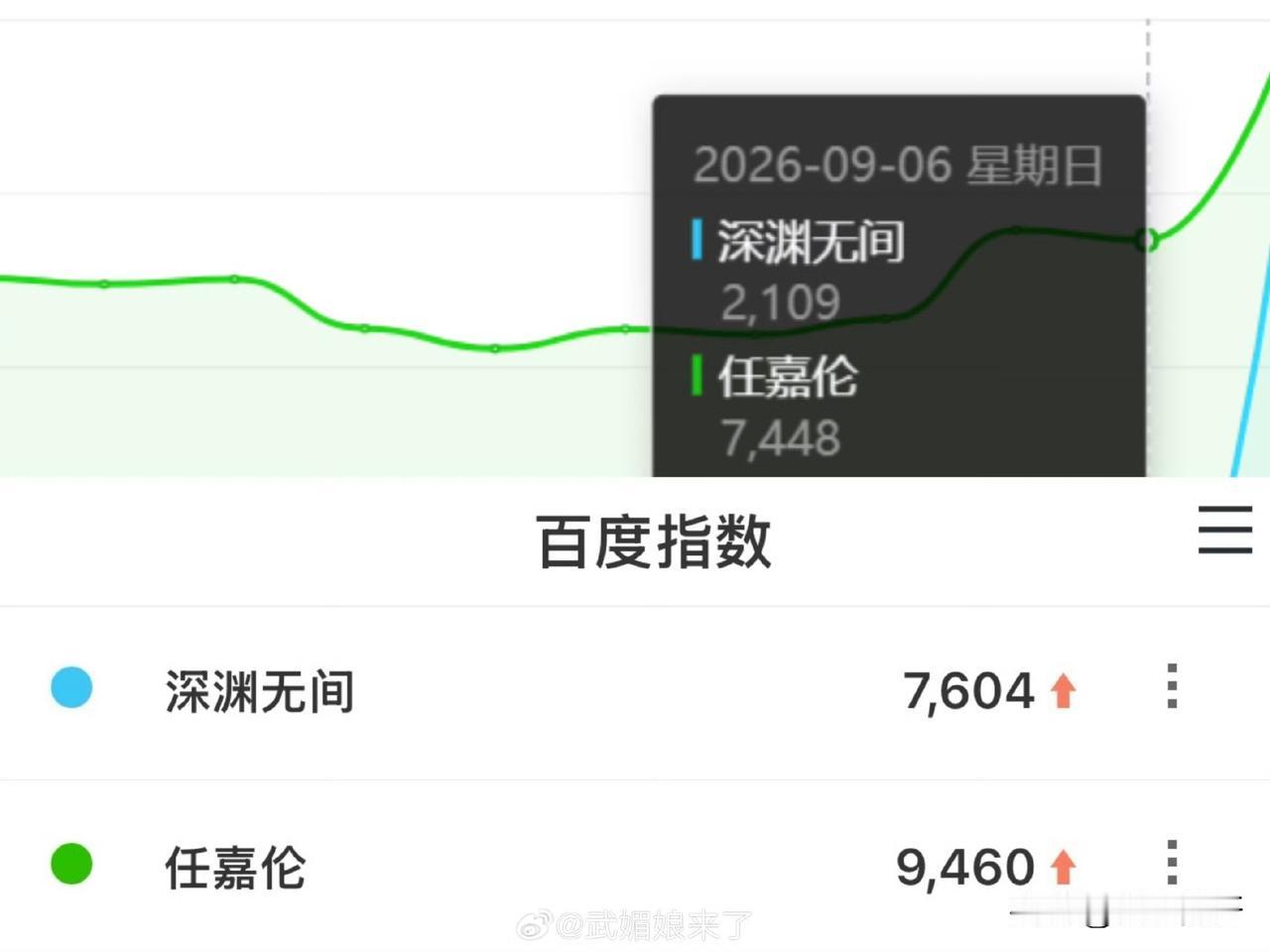深渊无间定档当天，
百指暴涨2.6倍，
没有大肆宣传，
悬疑非古现偶题材，
靠剧
