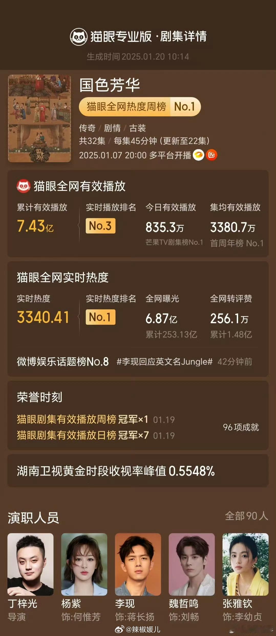 国色芳华三榜登顶  国色芳华太牛了，爆剧就是爆剧[good] 