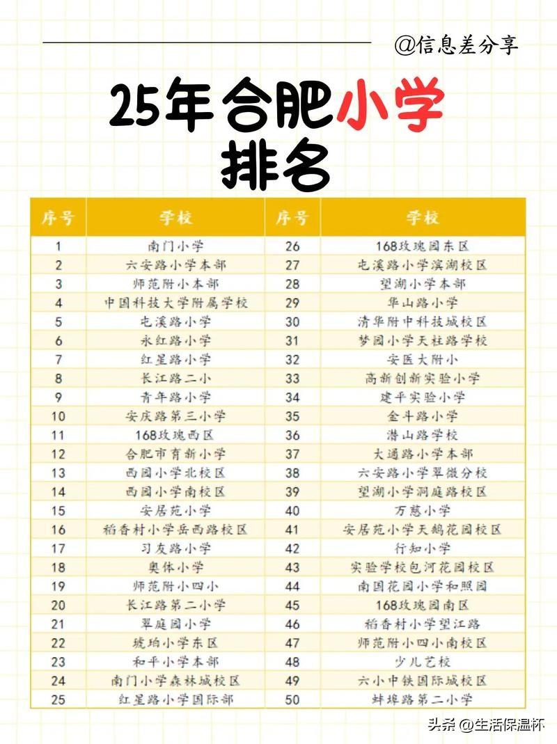 合肥小学民间排名出炉，南门小学、六安路小学本部、师范附小本部位居前列，中科大附校