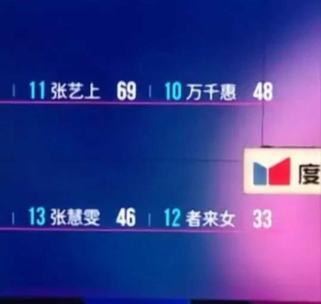 张艺上票数 张艺上69票，成功晋级！ 