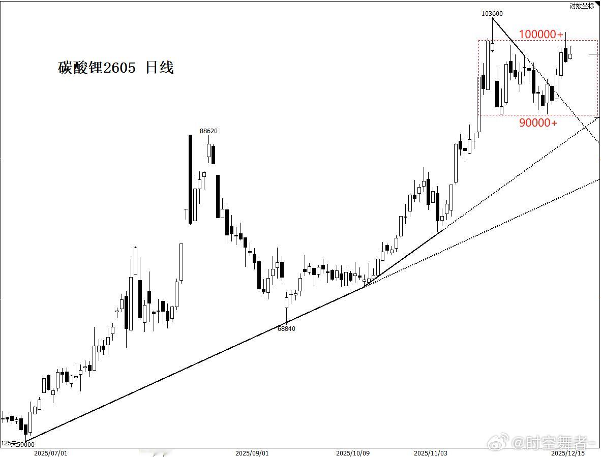 碳酸锂2605 日线期货