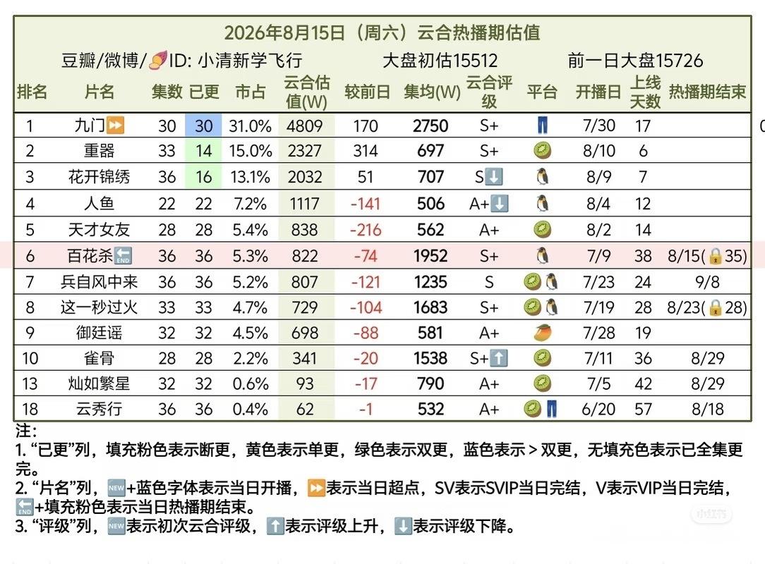 这个百花杀怎么会不遗憾呢热播期结束卡9   终究还是差一点🫘🐧分家的情况下 