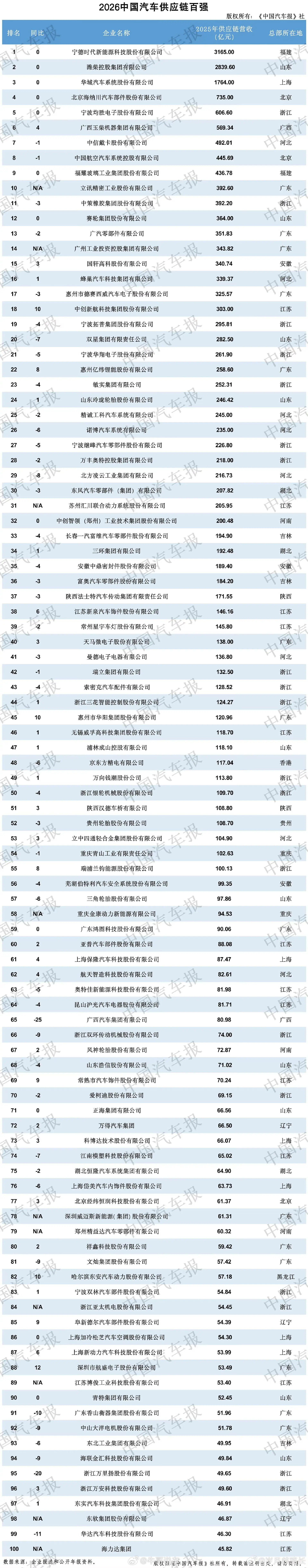 中国零部件百强。浙江有24家上榜，广东19家。江苏14家。福耀才排第九