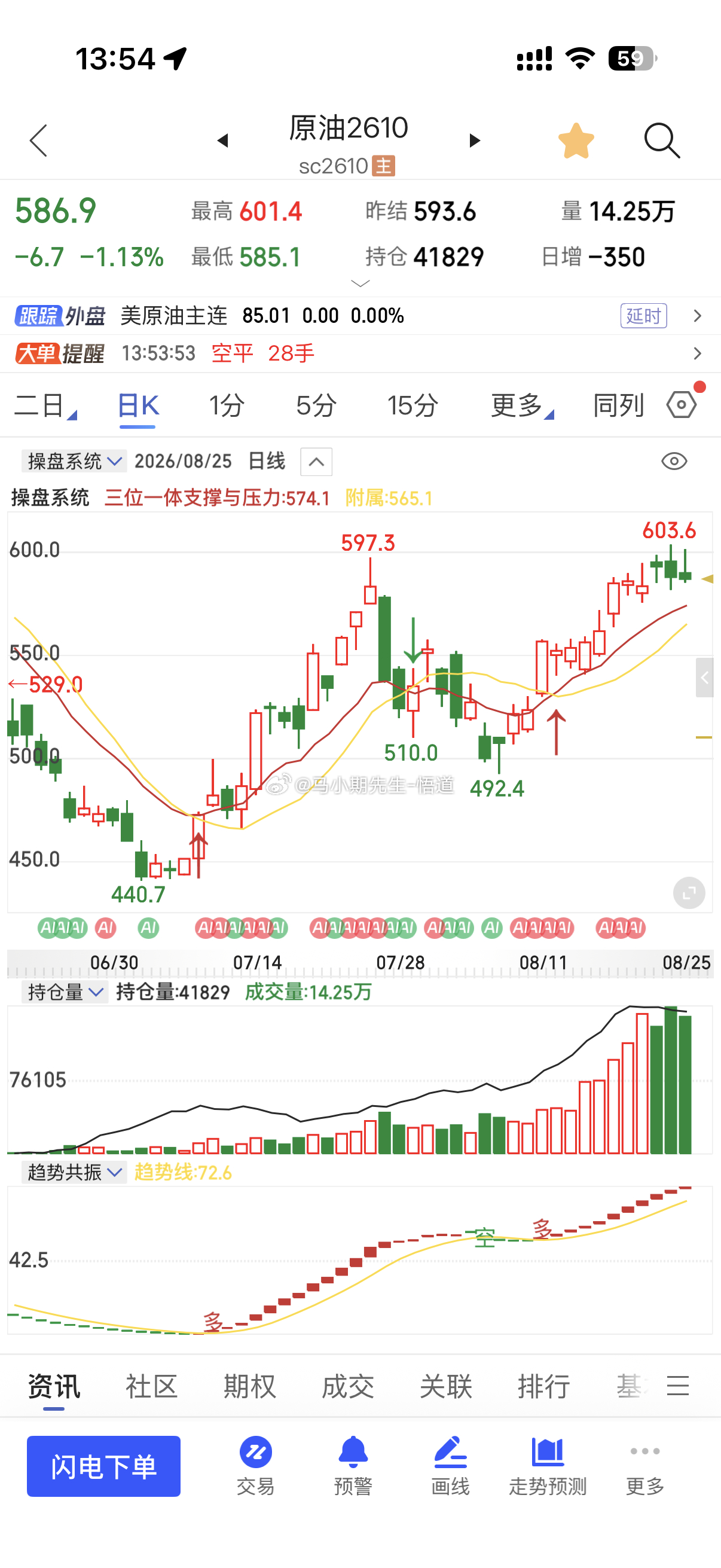 原油并未突破600缘由系容易回调！需要⚠️注意目前支撑在580与570，跌破才看