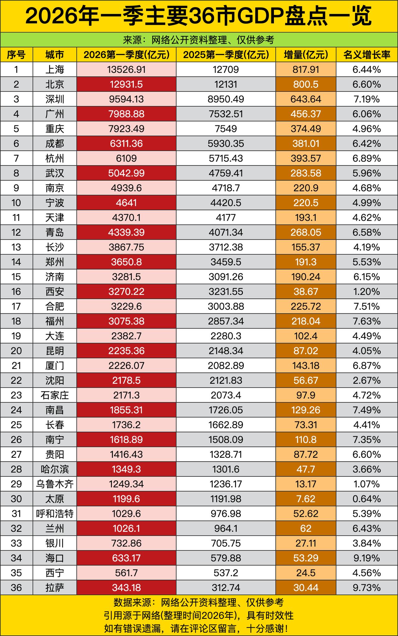 上海一季度GDP飙到13526.91亿，增量817.91亿，这哪是“经济龙头”？