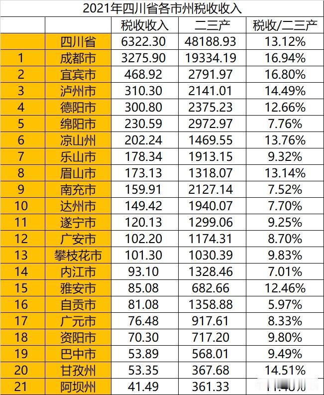 四川城市的税收差距太大了，成都富得流油，巴中还不及宜宾的零头
最近看到一组四川各