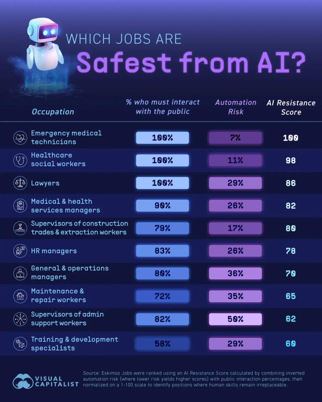 AI时代职业保命榜！这10大岗位最难被机器取