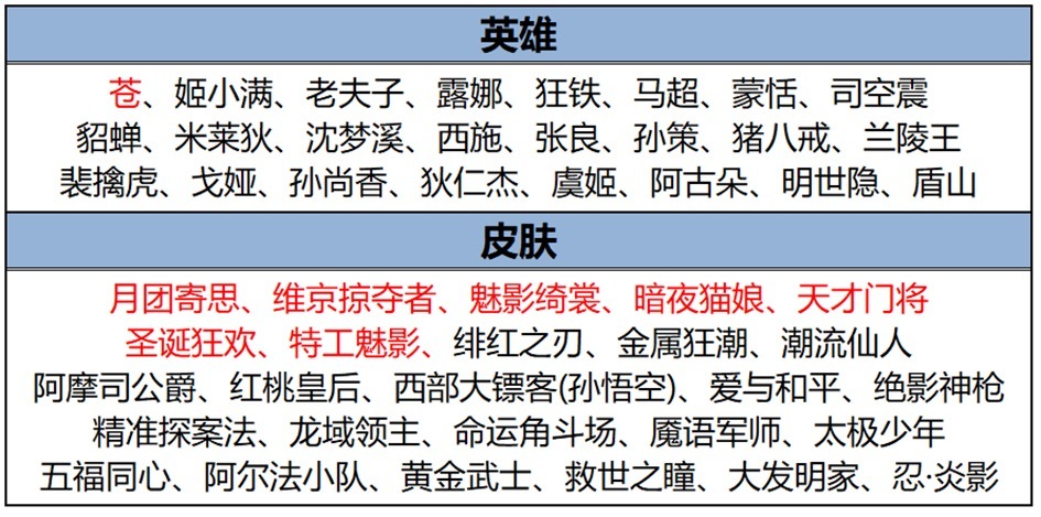 碎片商店要更新了，有特工魅影和月团寄思[doge] 