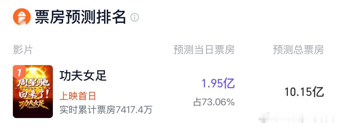 功夫女足票房表现功夫女足 星爷功夫女足电影现在实时预售票房已经到了7417万，明