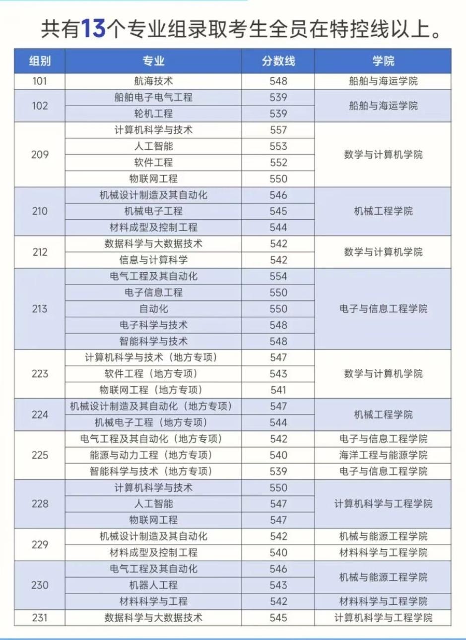 广东海洋大学有13个专业组分数都在特控线以上，最高分达到600分。这些专业都是热