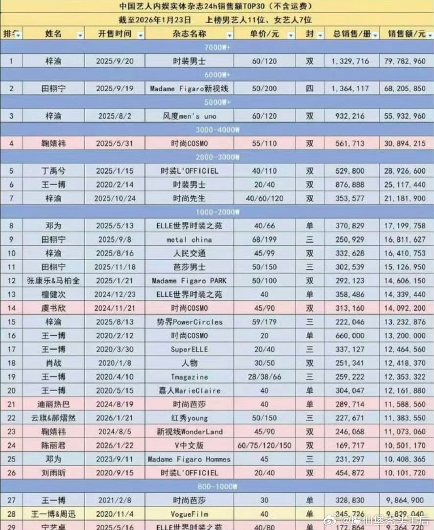 张凌赫杂志冲进内娱前十老艺术家还在坚持手搓张凌赫elle24h战报，销量突破35