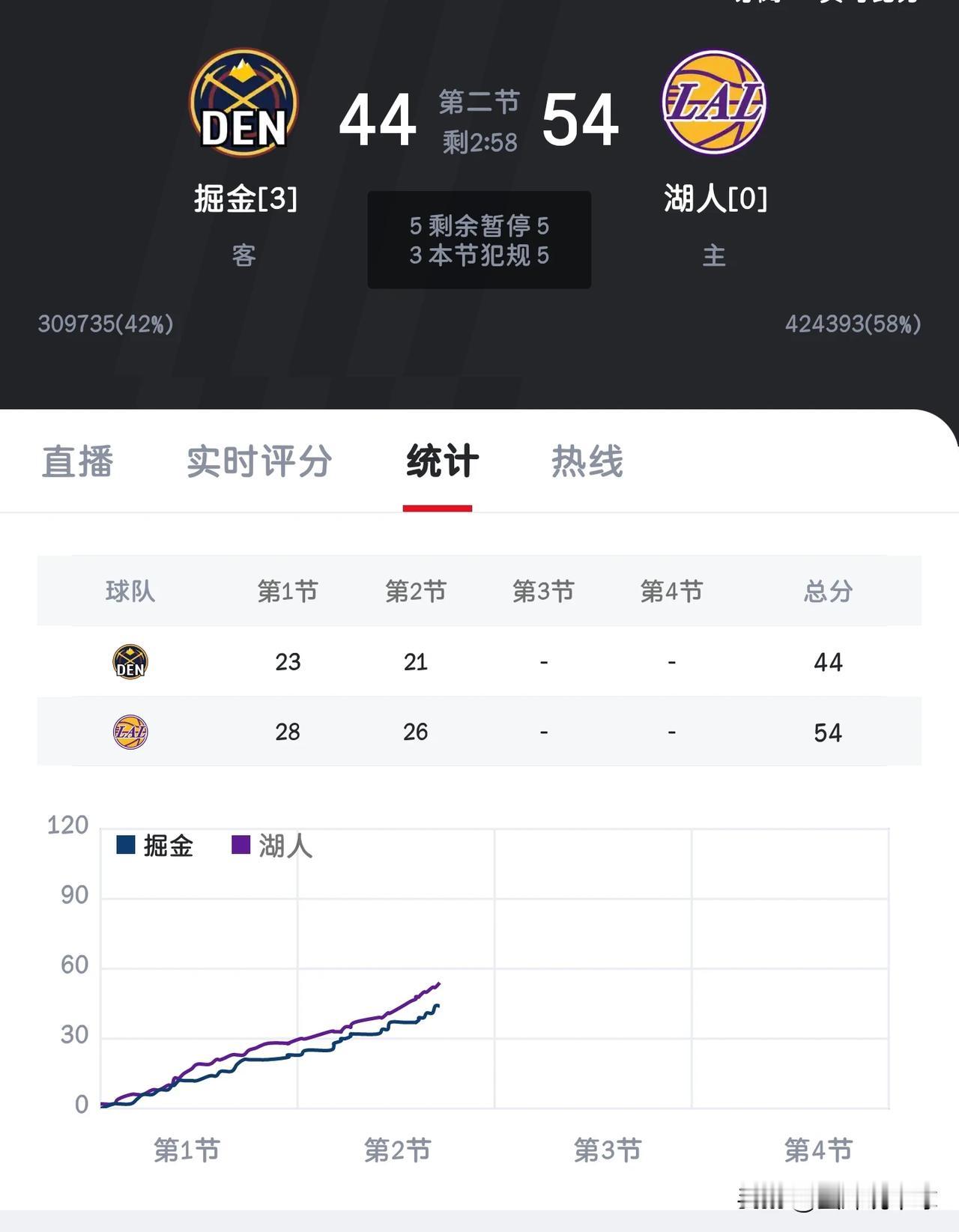 湖人对阵掘金第四场，湖人半场领先10分了，作为湖人球迷，这次可以提前开香槟了吧！