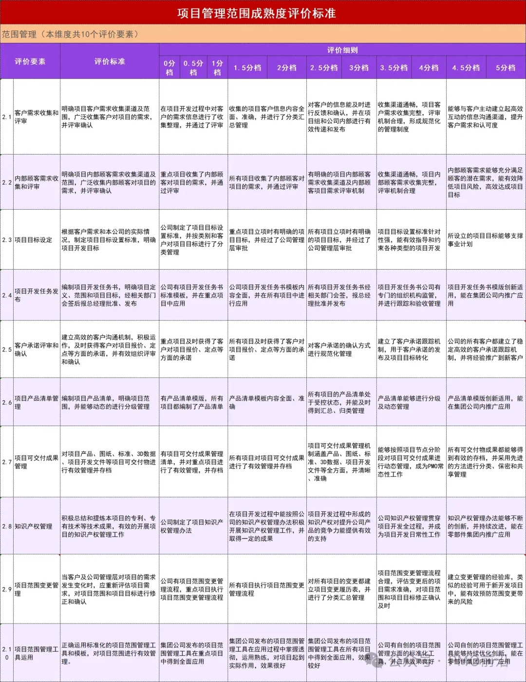 项目范围管理成熟度评价标准细则V3.0
