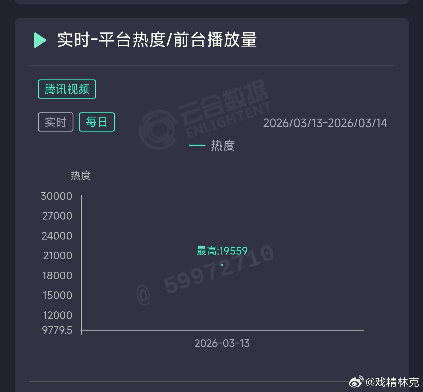 马思纯、宁理她的盛焰 首日热度很低，推测云合270万上下，扑开。 