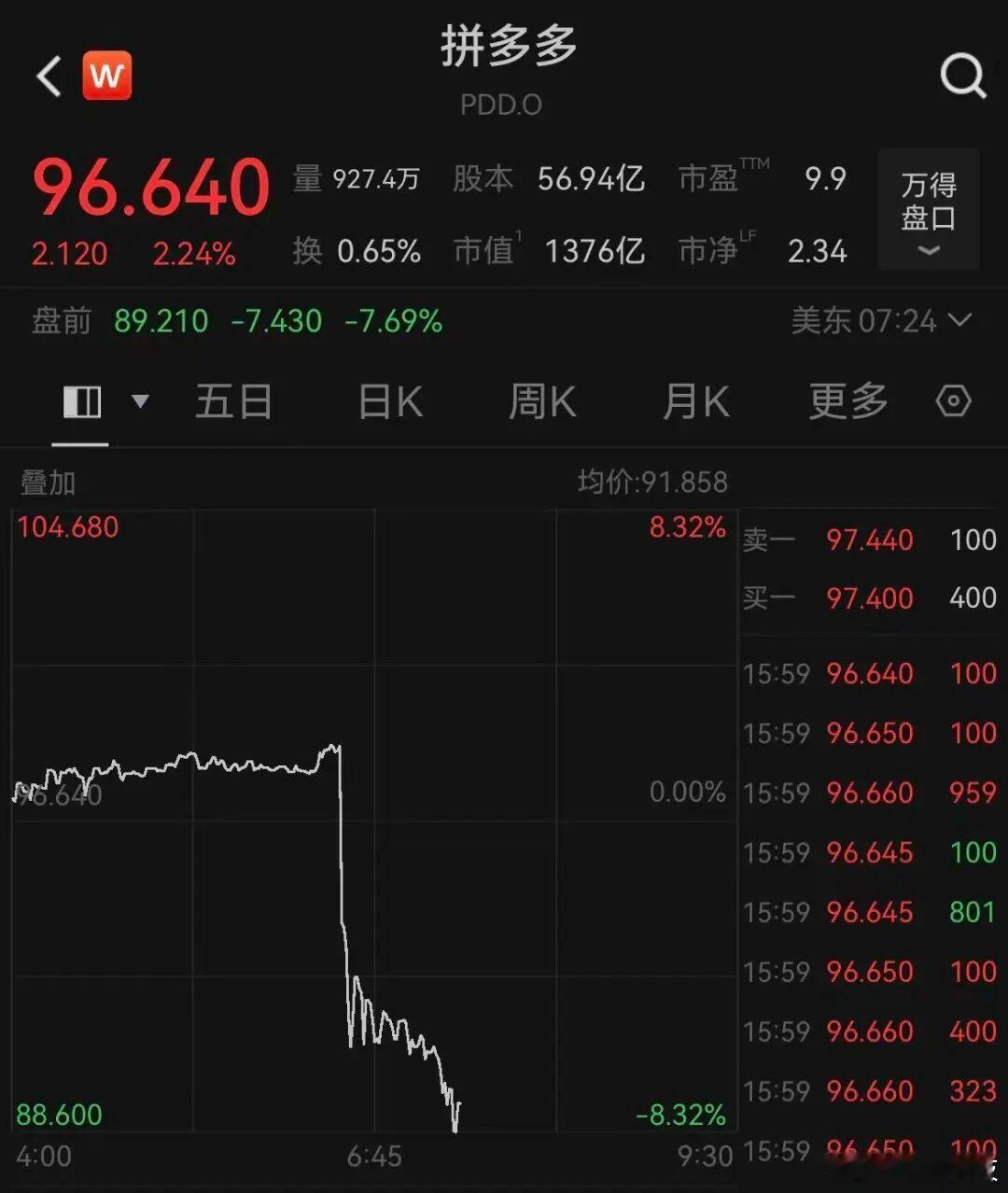 【拼多多美股盘前跌超8%】据证券时报，5月27日，拼多多发布截至3月31日的20