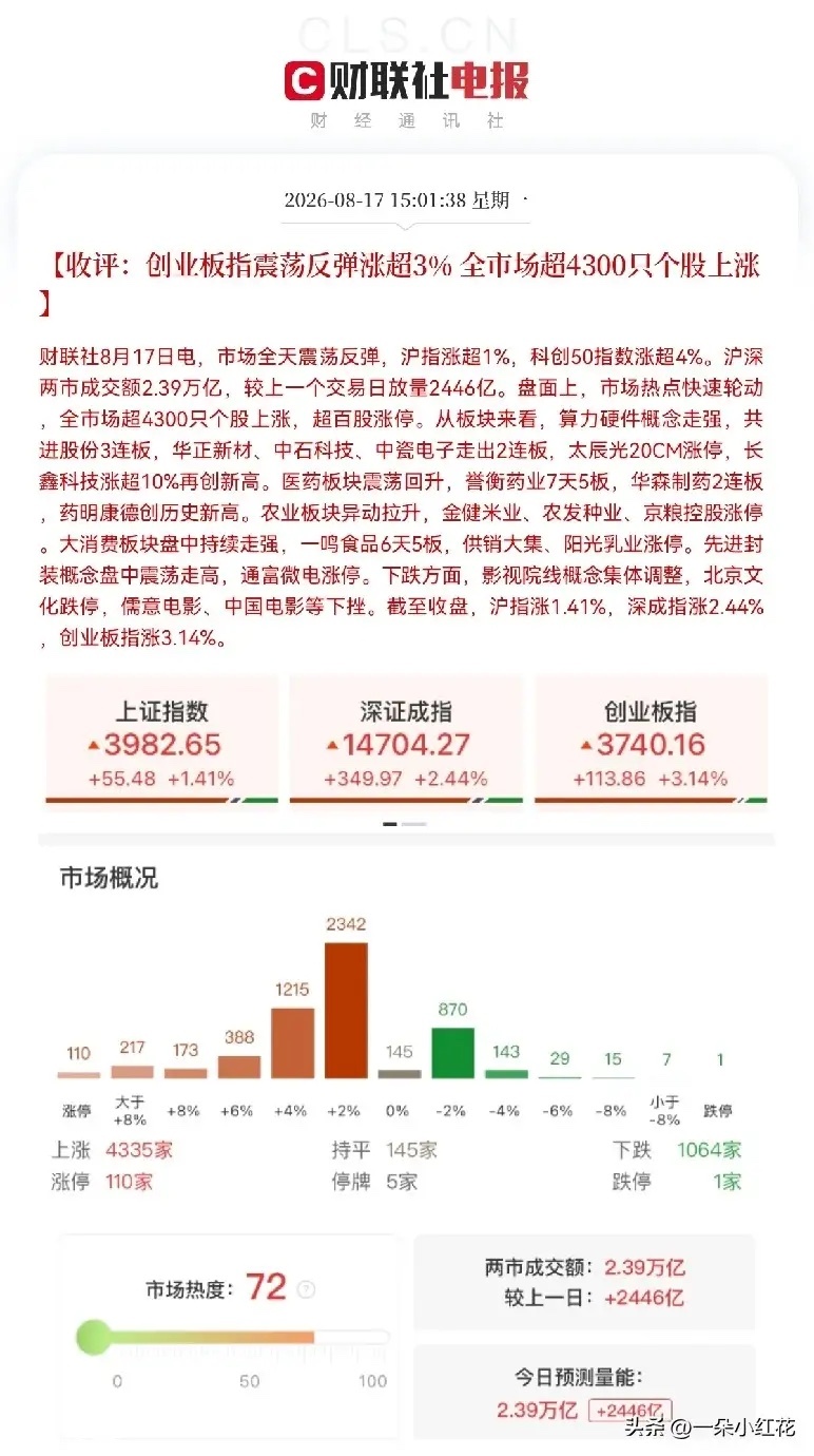 收盘了！百股涨停，科技股王者归来，股民们大呼牛来了，“牛回速归”，相信今天这一根