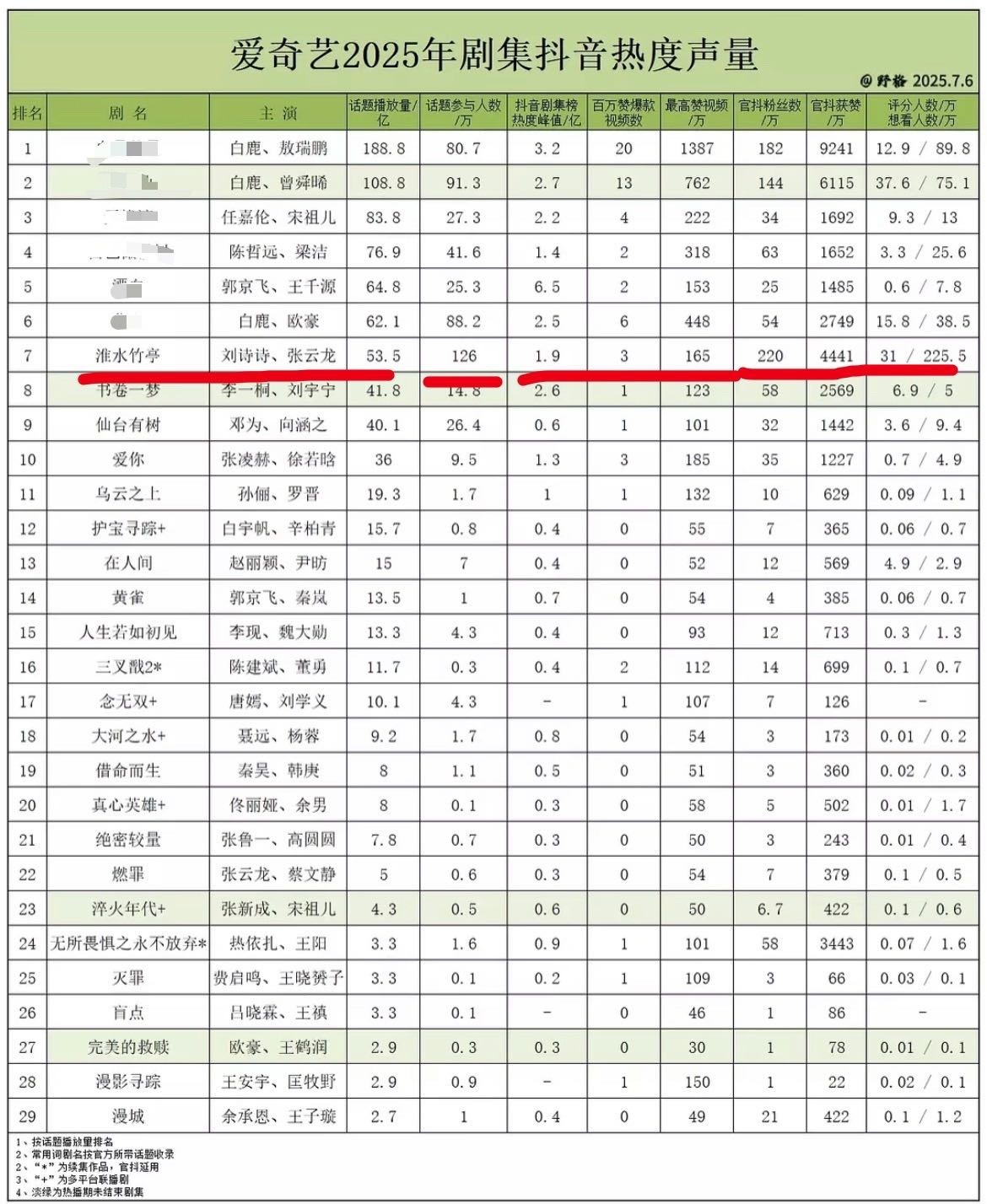 爱奇艺2025年剧集抖热度声量排名。刘诗诗《淮水竹亭》，虽然被限流➕下黑水，但是