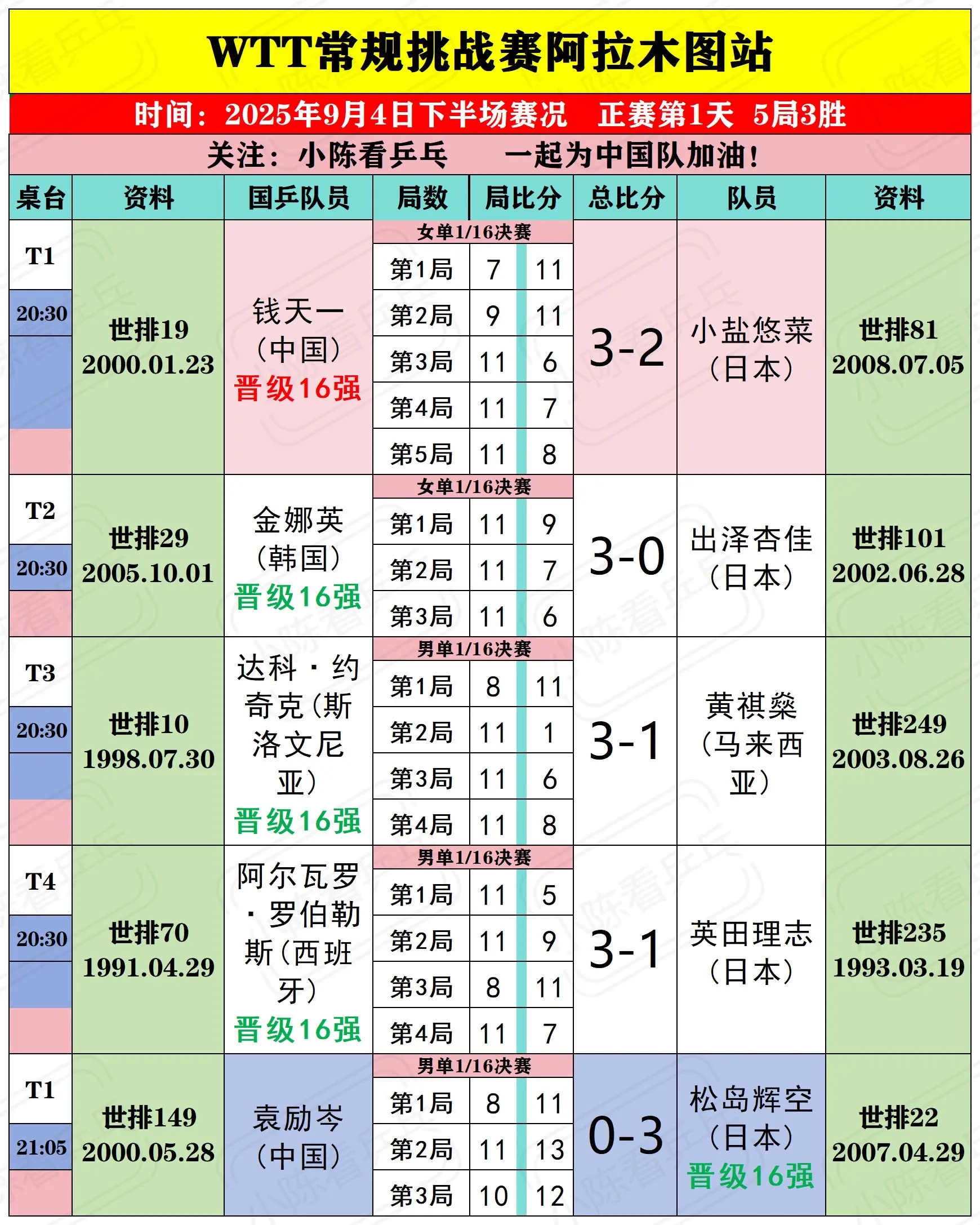 WTT阿拉木图常规挑战赛9月4日下半场赛。WTT阿拉木图常规挑战赛9月...