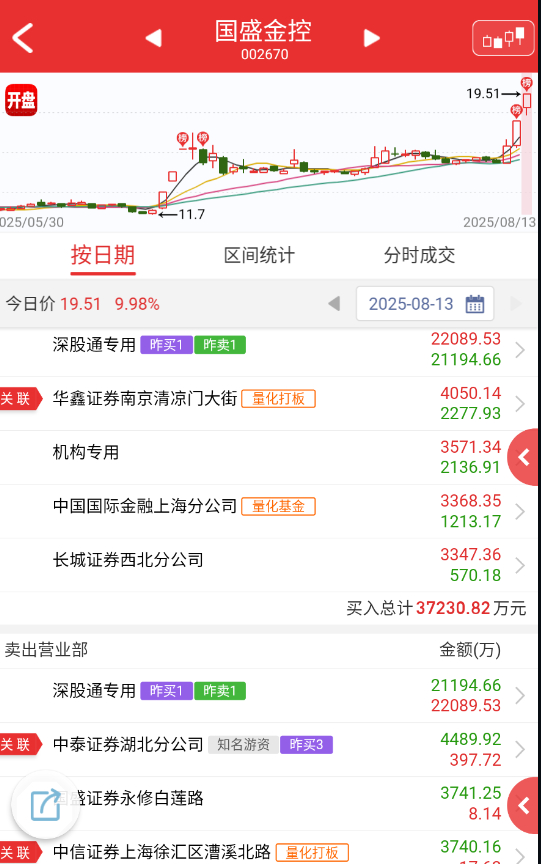 $国盛金控 sz002670$ 金融10cm身位了。 ​​​