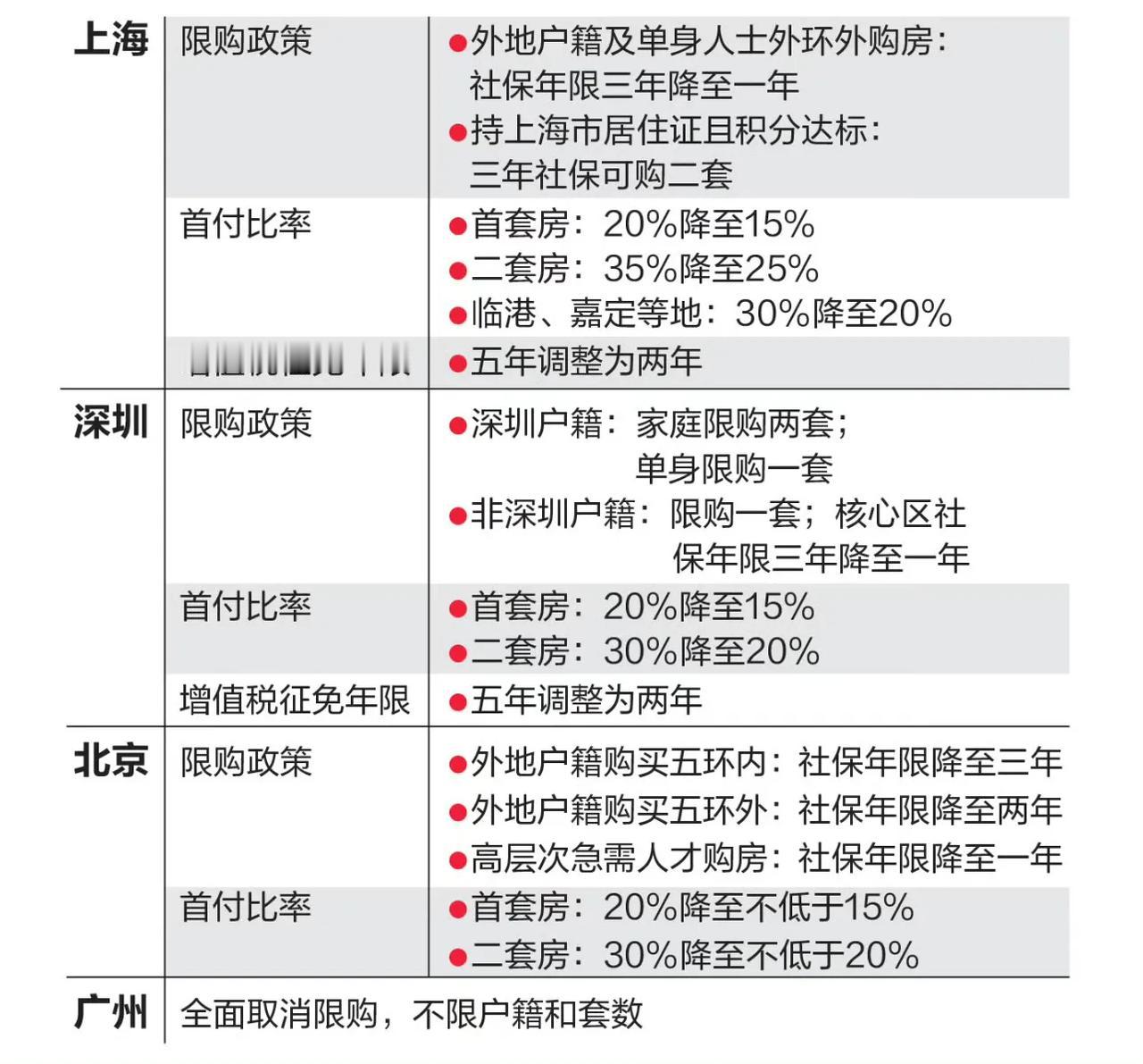 《北上广深最新的限购政策》

广州方面我补充一下：
① 2023年9月20日，增