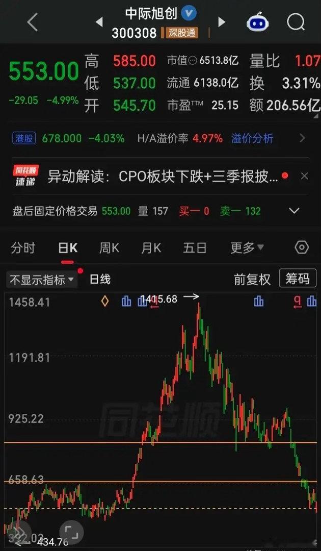 上证收盘失守3600点，在总成交额16877亿比上个交易日增量1170亿、上涨8