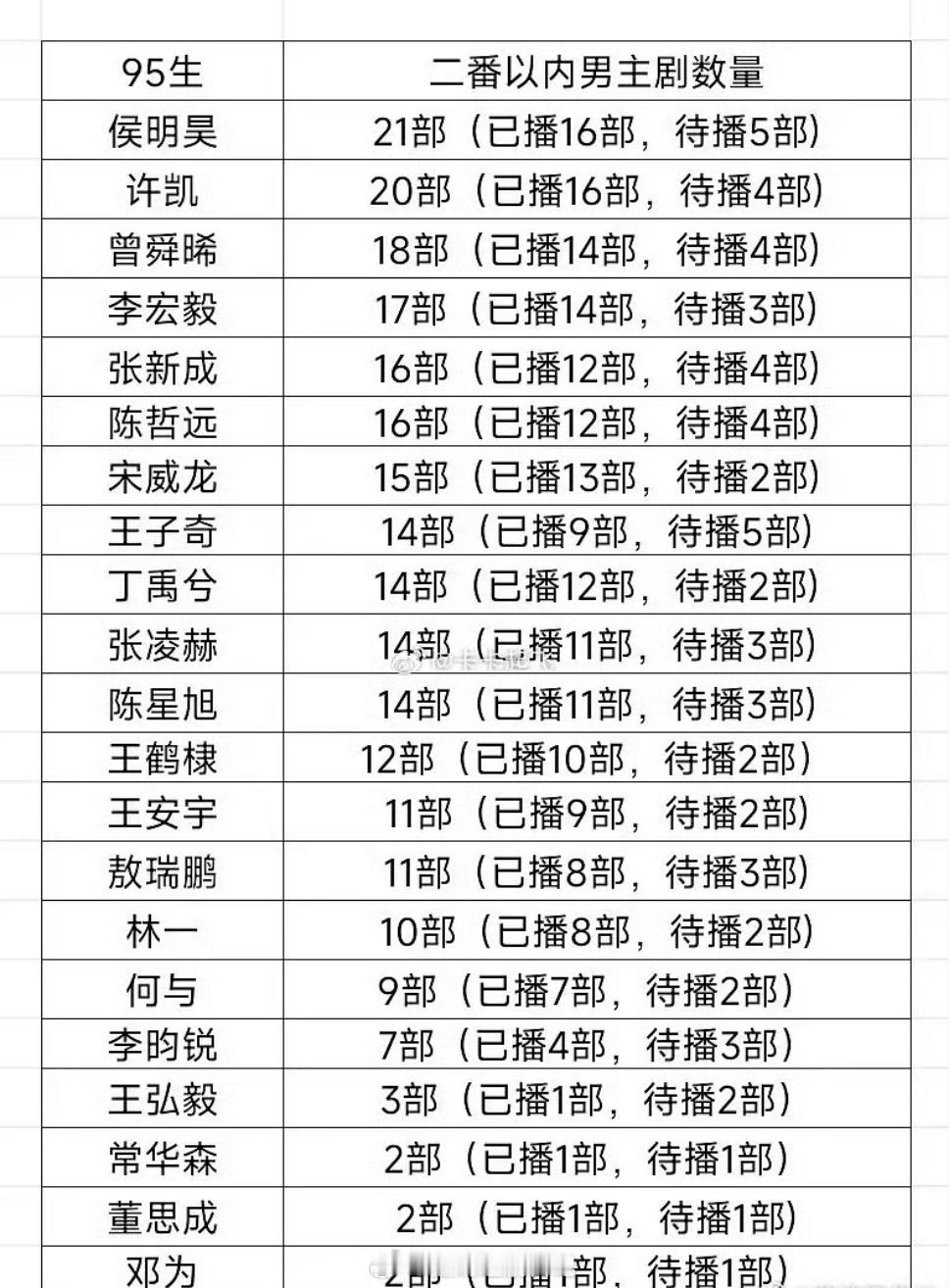 95生🥜花🌸已拍已播剧数量🈶，原来们小动物已经播了这么多剧了[苦涩] ​​