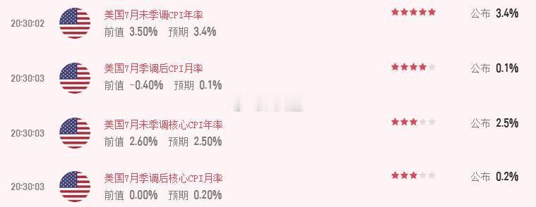 🚨 CPI 降温 — 美联储维持利率仍占优势7 月通胀数据未显示明显警讯：🔸