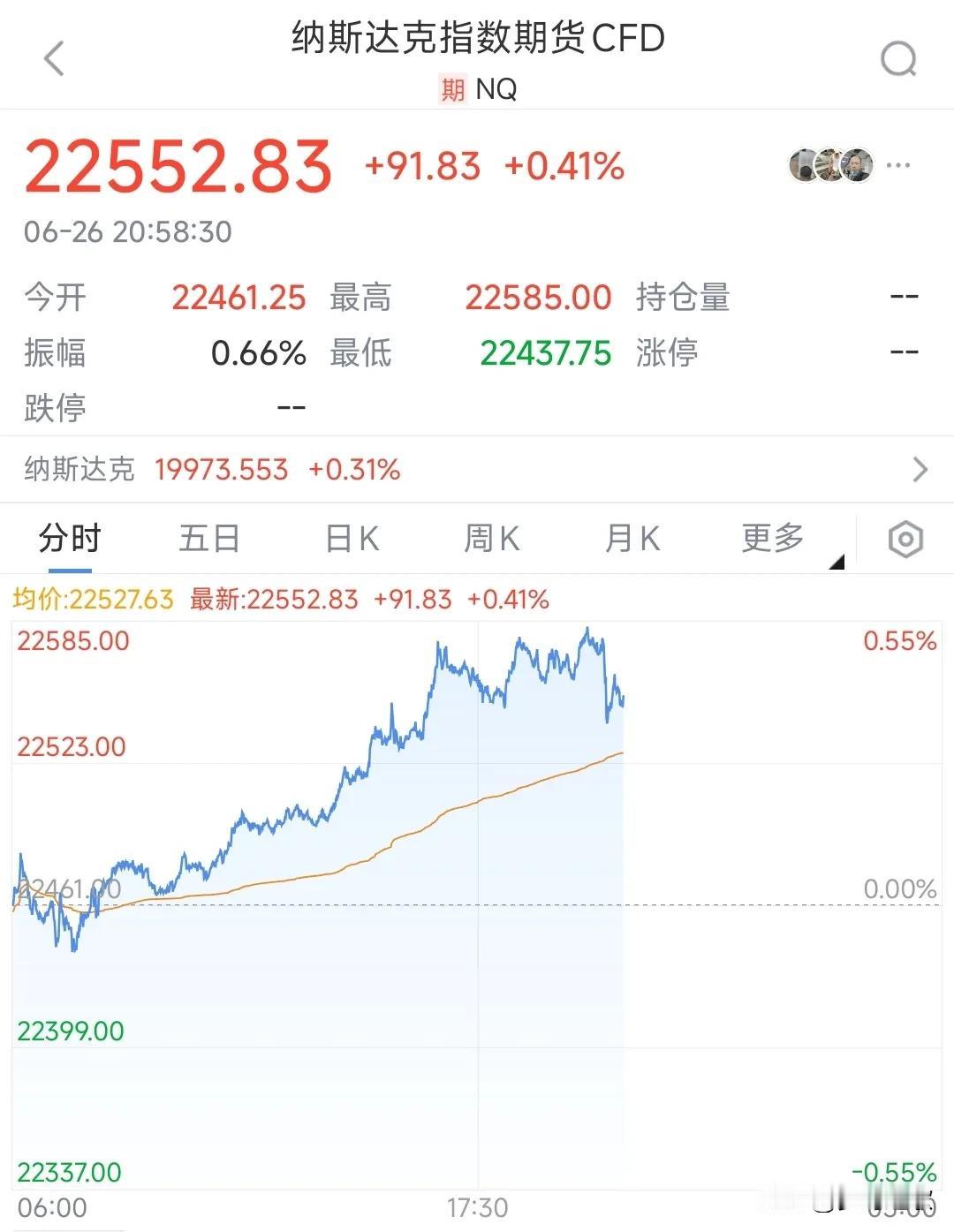 美股今天要搞事情，要创新高了
受益于多个机构的预测，经济衰退缓解的利好，美股三大
