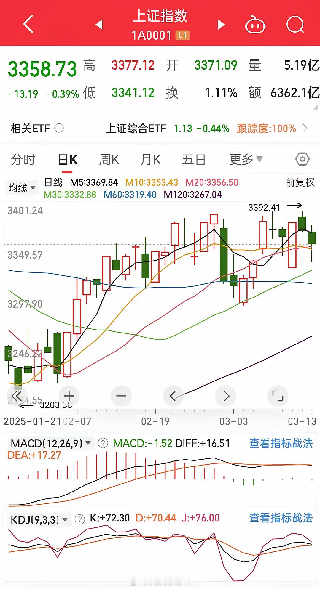 明天必将突破3400点，大家有没有信心，很久没有这么信誓旦旦说了。​今天低开低走