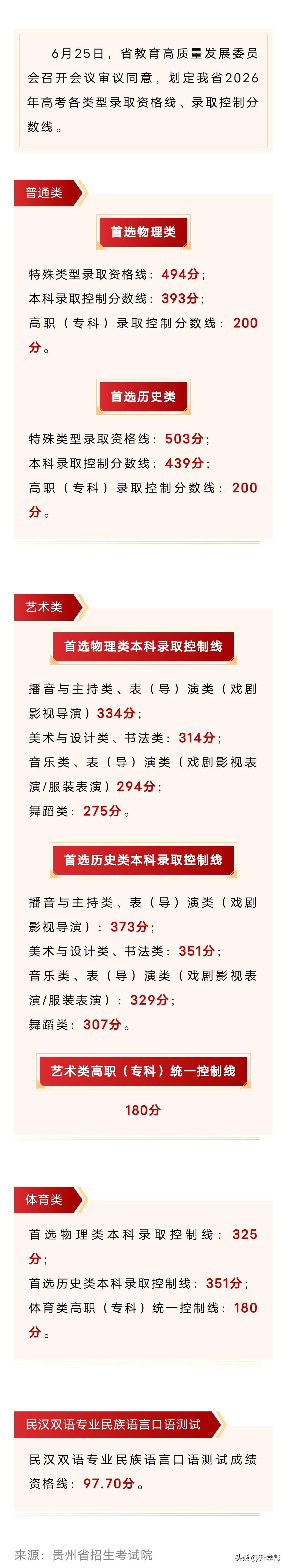 本科大降19分！2026贵州高考分数线重磅出炉，本科物理393历史439