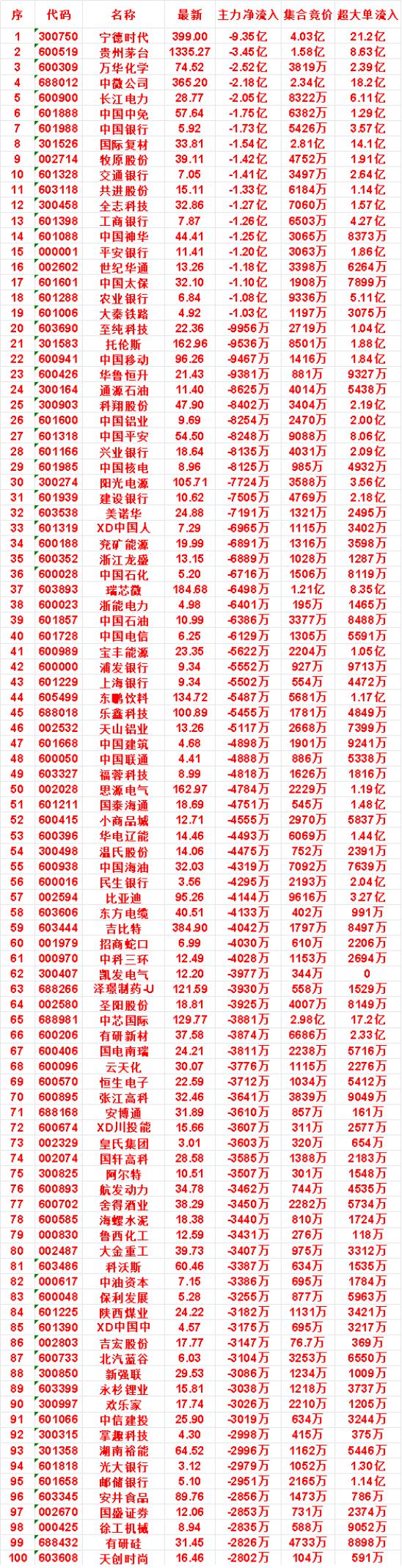 7月31日开盘45分钟，主力“卖出的 ”名单！

交通银行：最新价 7.05，净