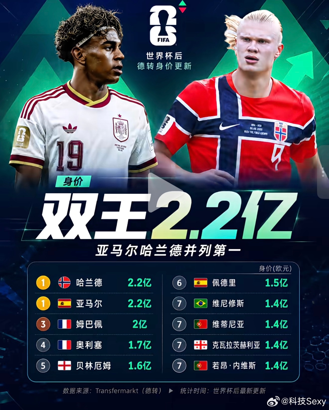 双王2.2亿！美加墨世界杯结束后，德国转会市场更新了球员身价。哈兰德和亚马尔都升
