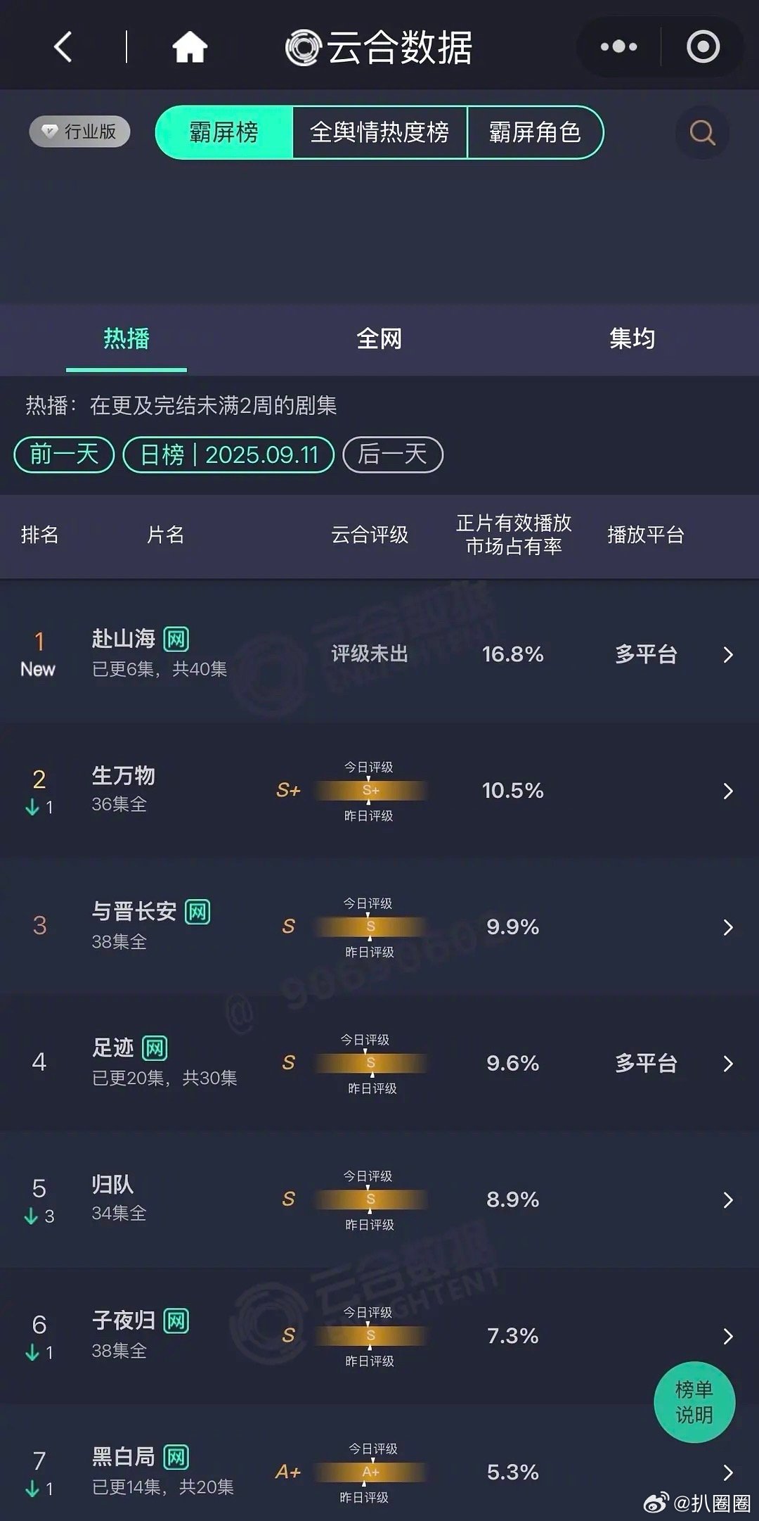 成毅赴山海首日云合16.8%，算爆开吗～ ​​​
