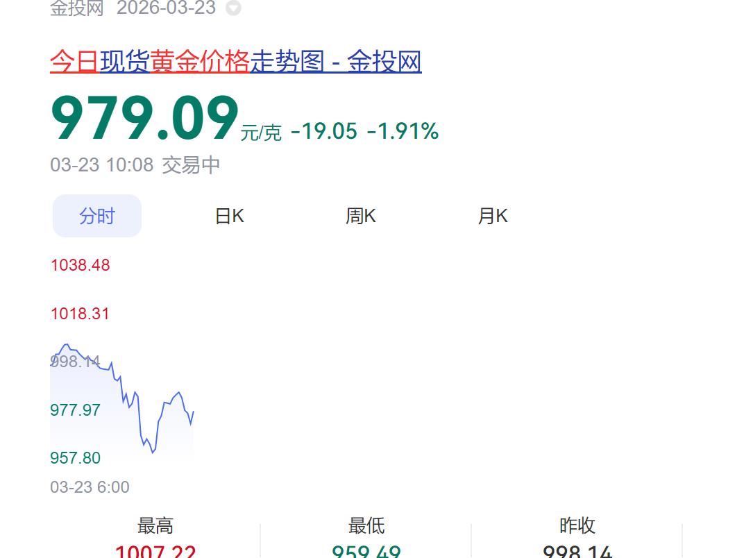 黄金白银也狠狠地收割一波了。
房地产收割了一波，透支30年，最近两年兴起的黄金白