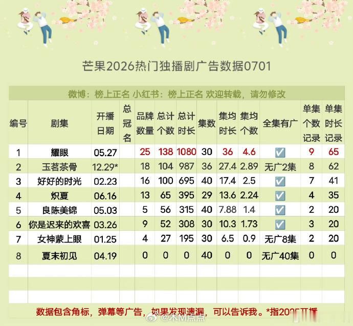 🦊李昀锐《耀眼》热播期结束，热播期云合1317，芒果TV三年现偶冠军，目前芒果