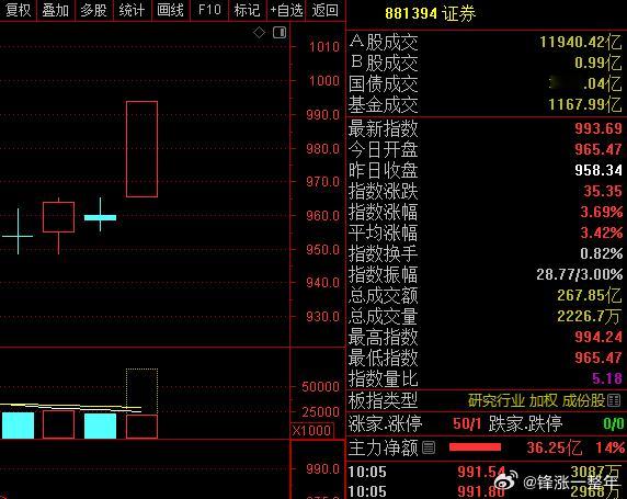 A股 啥情况？券商暴力拉升！ 