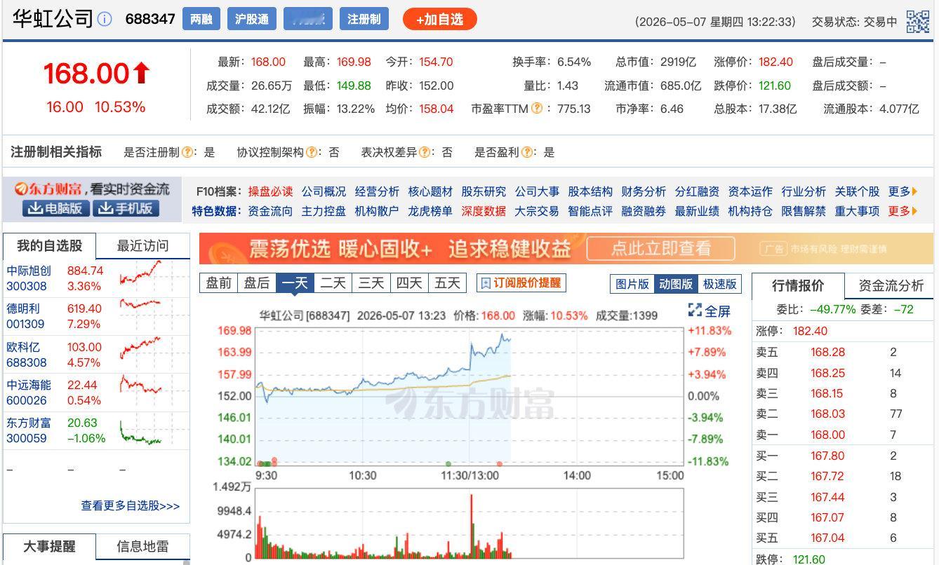 【华虹公司再创新高华虹公司涨逾10%】5月7日，半导体产业链持续走强，华虹公司、