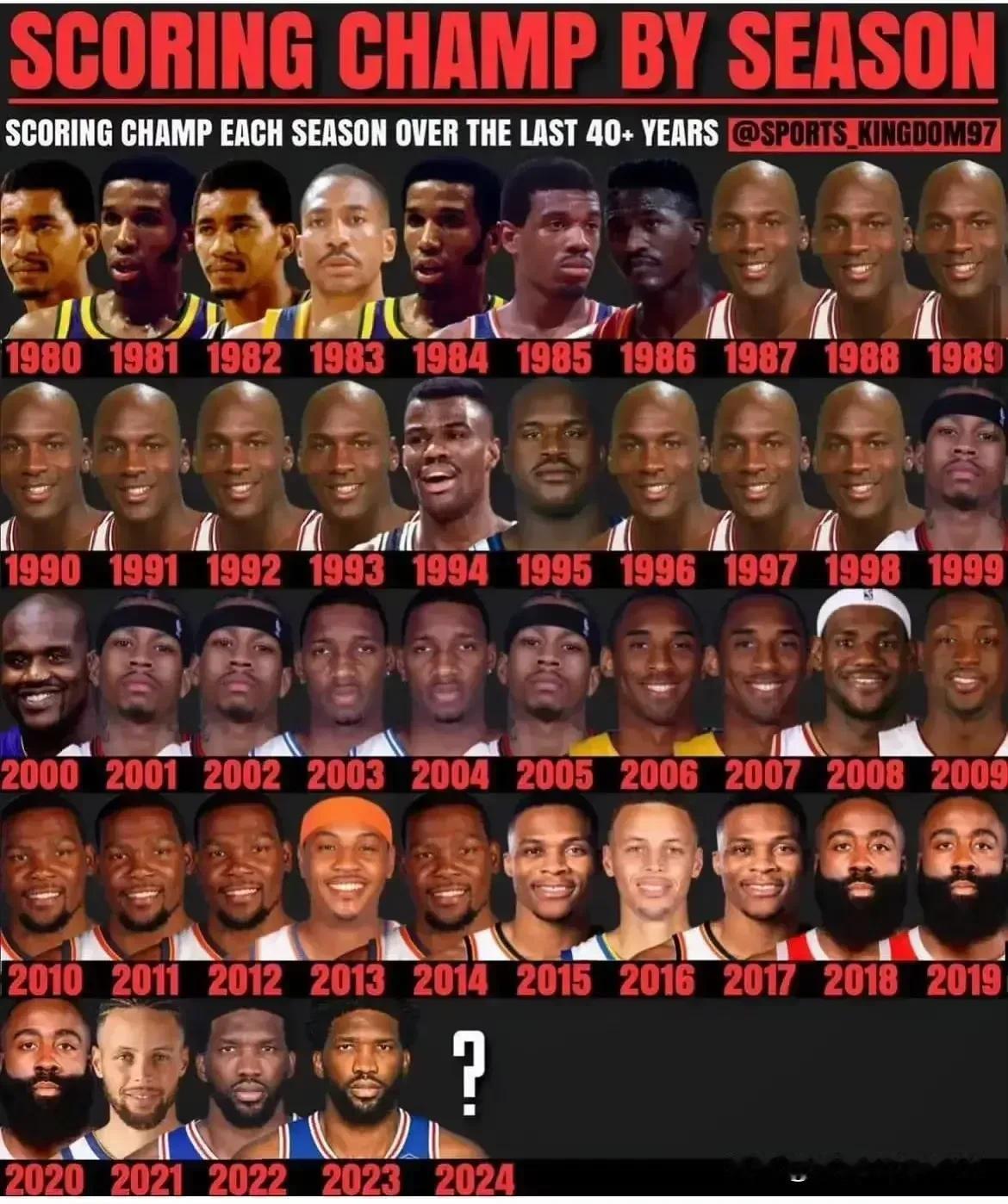 这40年NBA得分王如下，这么看，老詹虽然是历史总得分王，但是就拿了一个赛季的得