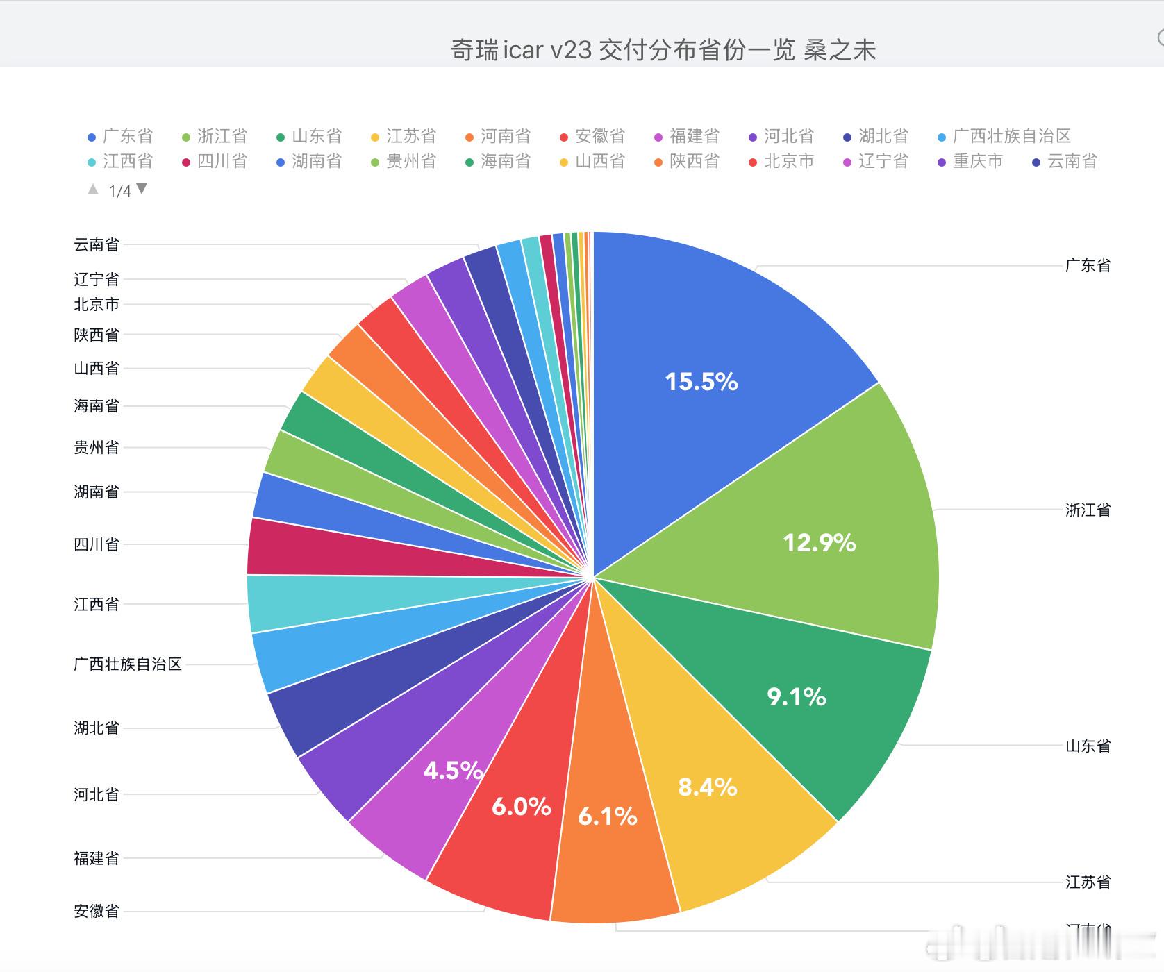 v23天生会玩  奇瑞iCAR V23交付省份占比有意思的数据啊top3 广东省