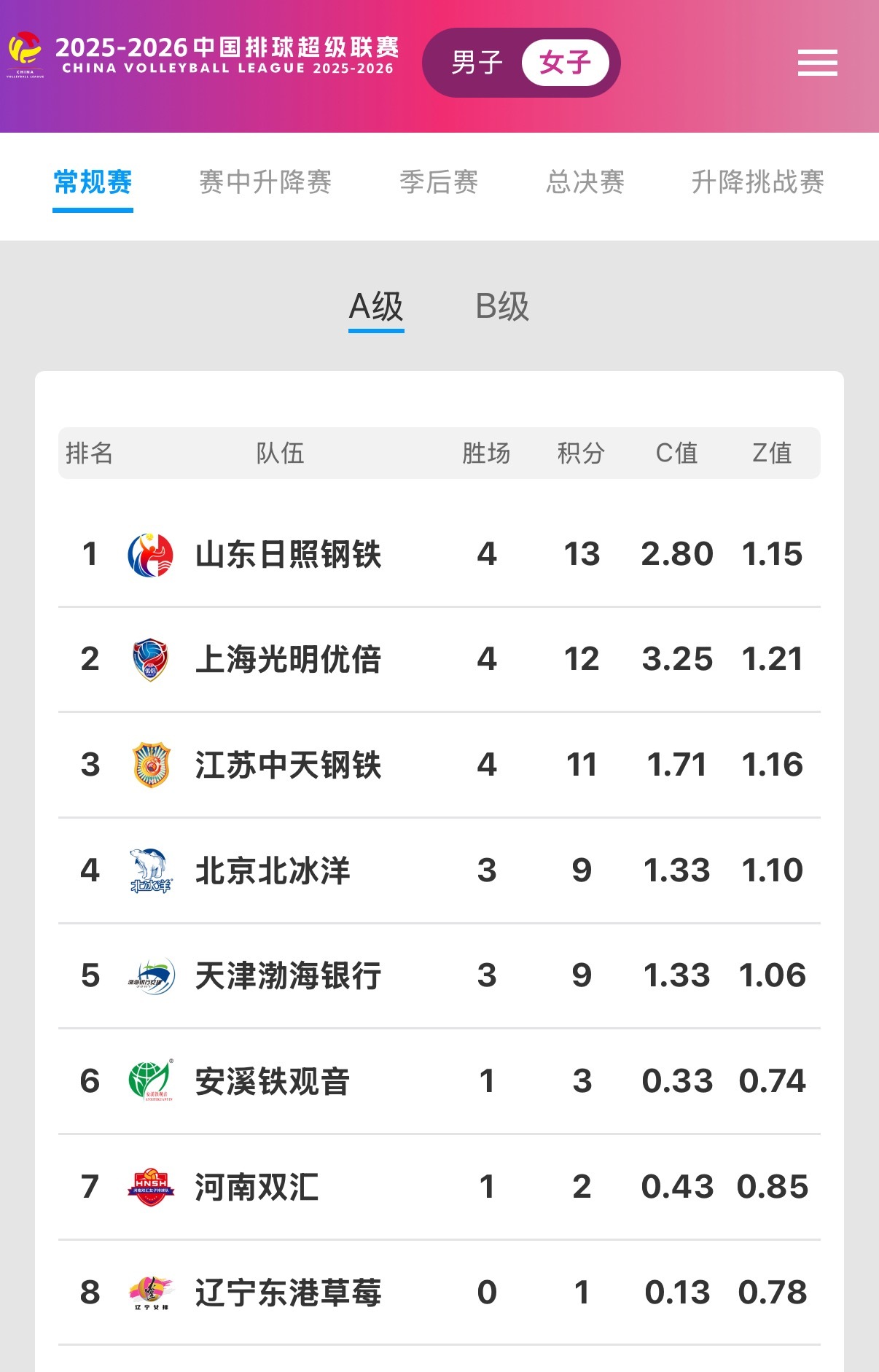 2025-2026中国女排超级联赛 五轮过后，山东女排四胜一负积13分领跑积分榜