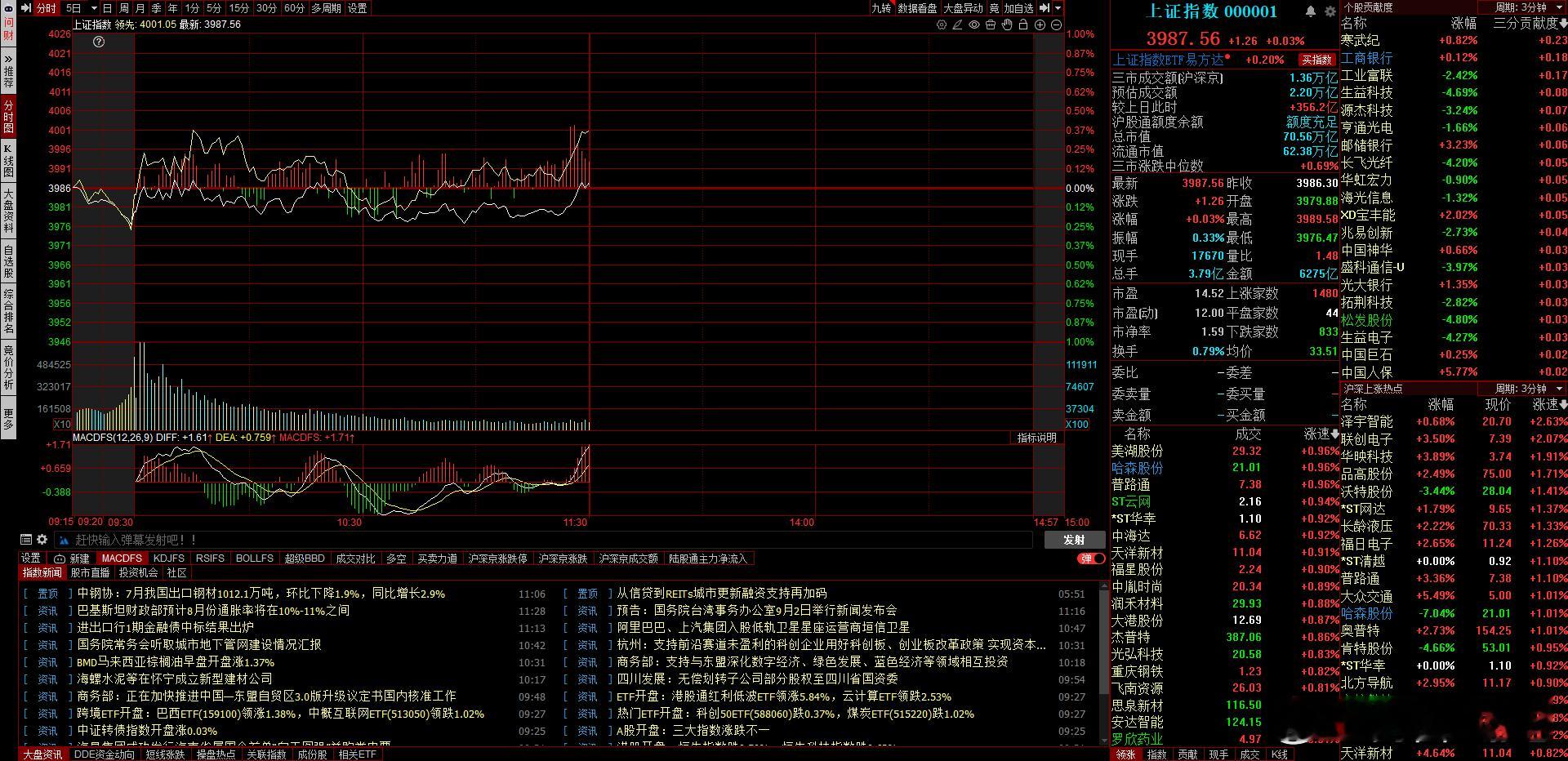 上午就打满了，下午冲击4000点 ​​​