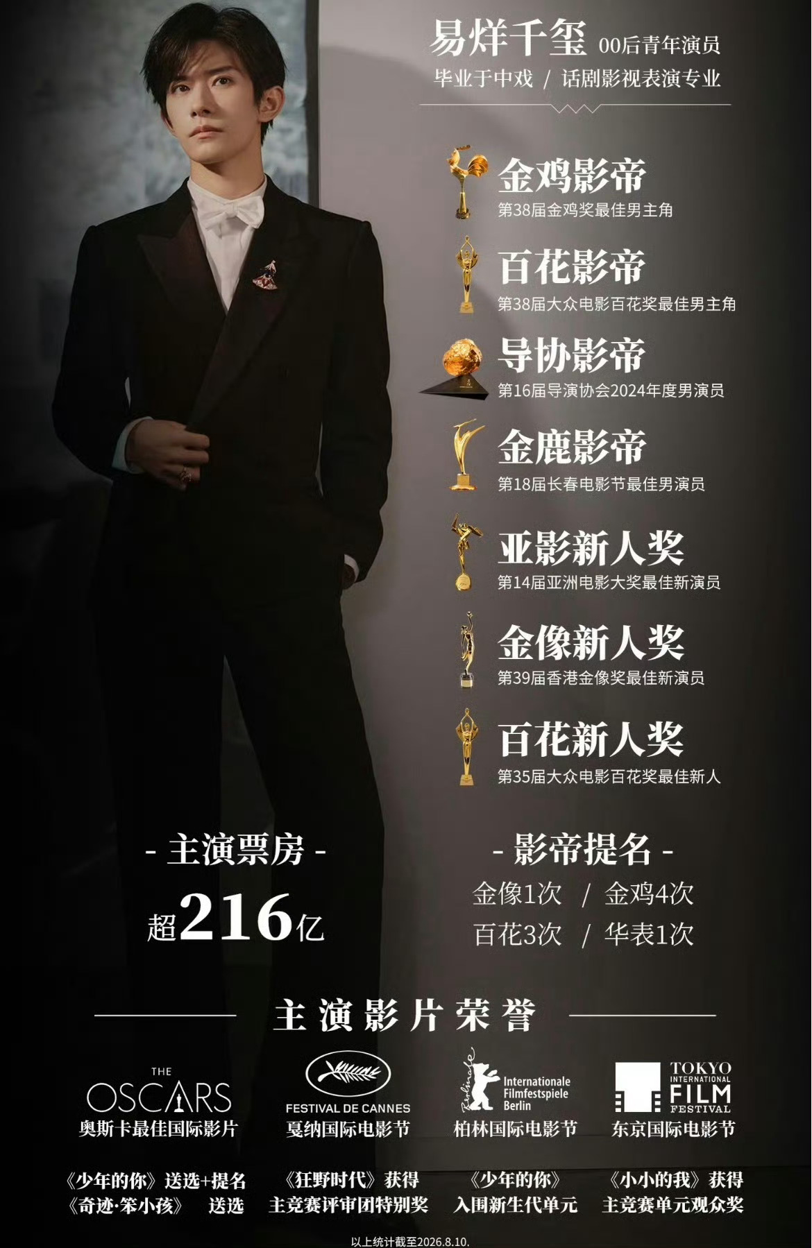 易烊千玺这些奖累积起来在内娱是什么水平 