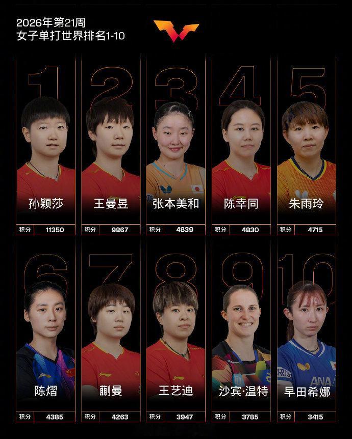 国际乒联2026年第21周世界排名 国乒乒联2026年第21周世界排名出炉：男单