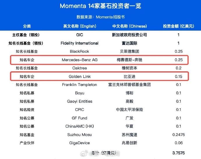 Momenta今日（6月29日）正式启动港股IPO招股，股票代码6880，发行价
