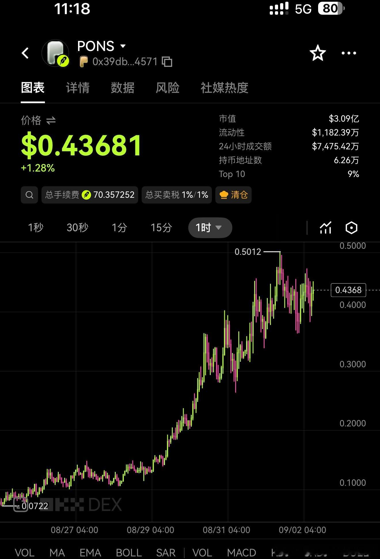 PONS创始人 7月份还是BSC的农民 努力打狗喊单两个月时间 已经财富自由了。