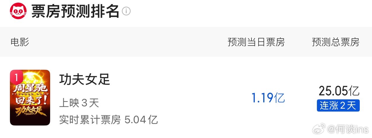 电影《功夫女足》猫眼预测总票房25.05亿，冲30亿了要 